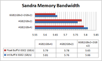 sandra_memory_bandwidth1Gvs2G2.png
