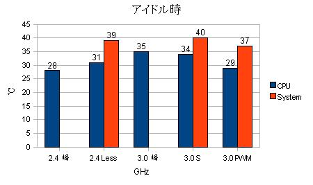 アイドル時の CPU / System温度のグラフ