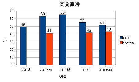 高負荷時の CPU / System温度のグラフ